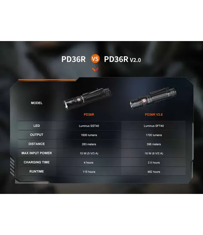 Fenix Fenix PD36R V2.0 Rechargeable Flashlight