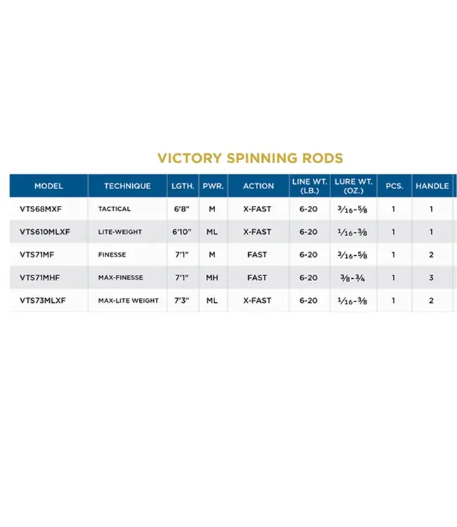 St. Croix Victory Spinning Rods