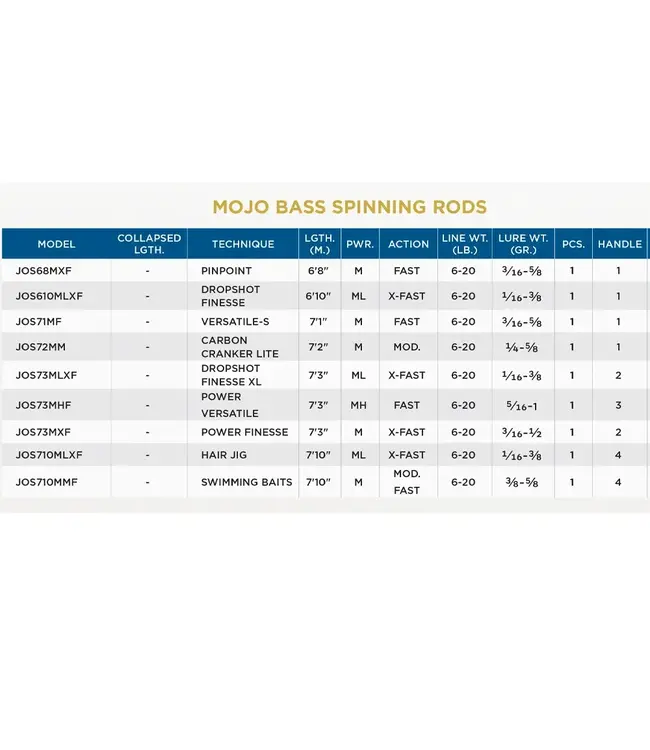 St. Croix Mojo Bass Spinning Rods