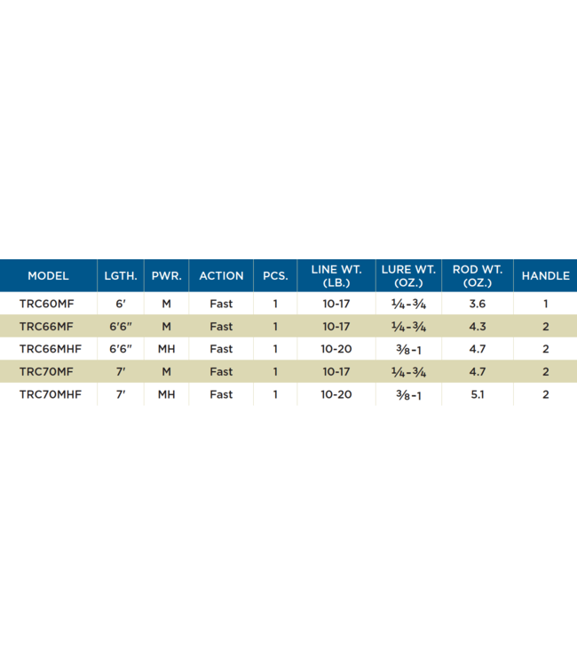 St. Croix Triumph Casting Rods