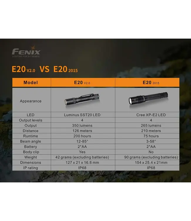 Fenix E20 V2.0 AA Flashlight