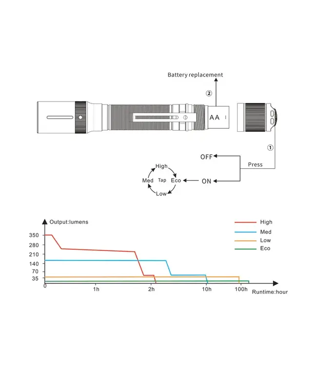 Fenix E20 V2.0 AA Flashlight