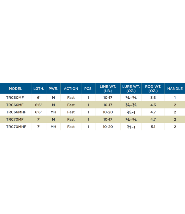St. Croix Triumph Casting Rods