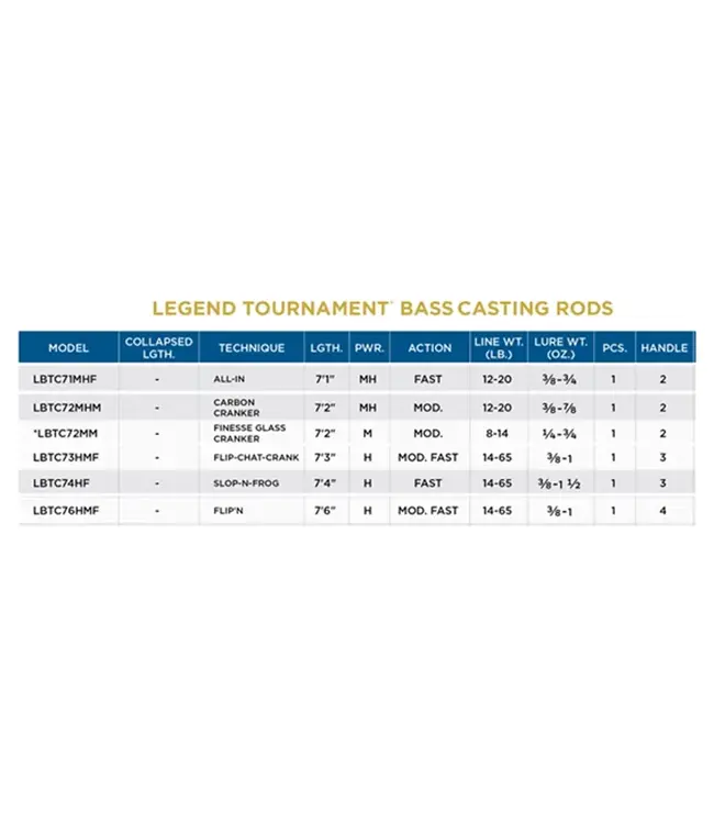 St. Croix Legend Tournament Bass Casting Rods