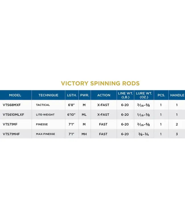 St. Croix Victory Spinning Rods