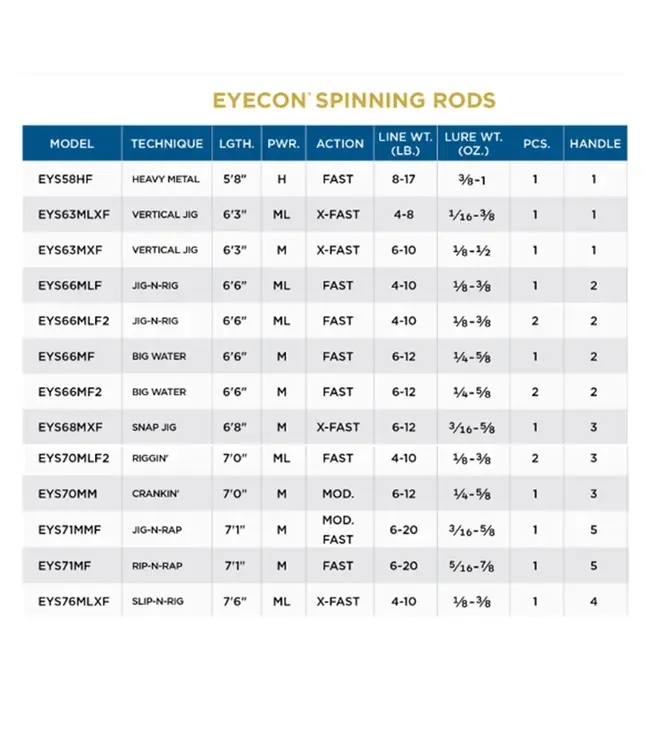 St. Croix Eyecon Spinning Rods