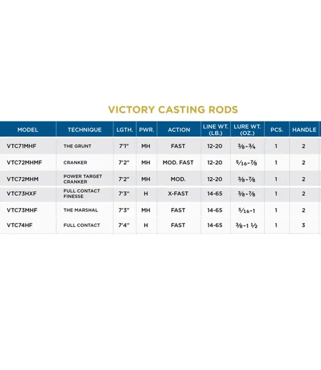 St. Croix Victory Casting Rods