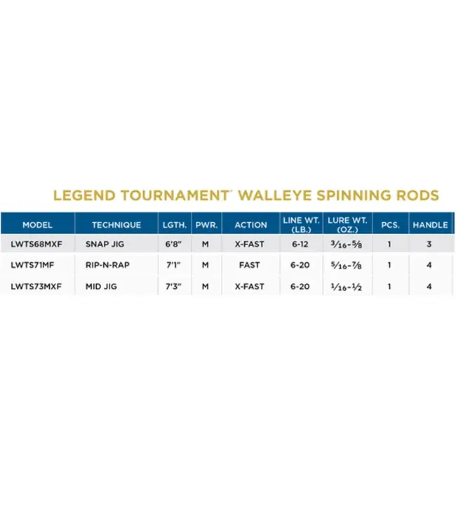 St. Croix Legend Tournament Walleye Spinning Rod