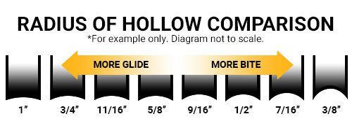 Skate Sharpening Hollow Comparisons