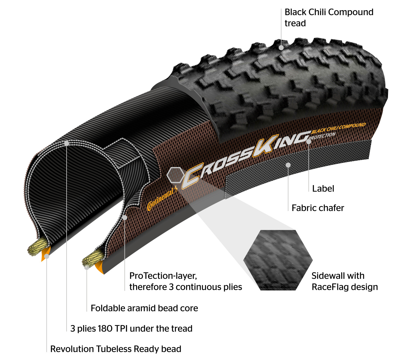 Technology used in the Continental Terra Speed