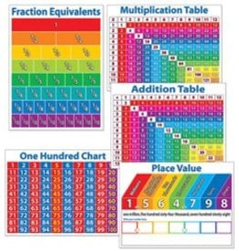 Primary Math Charts Bulletin Board