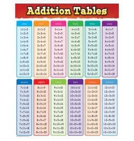Addition Tables Chart
