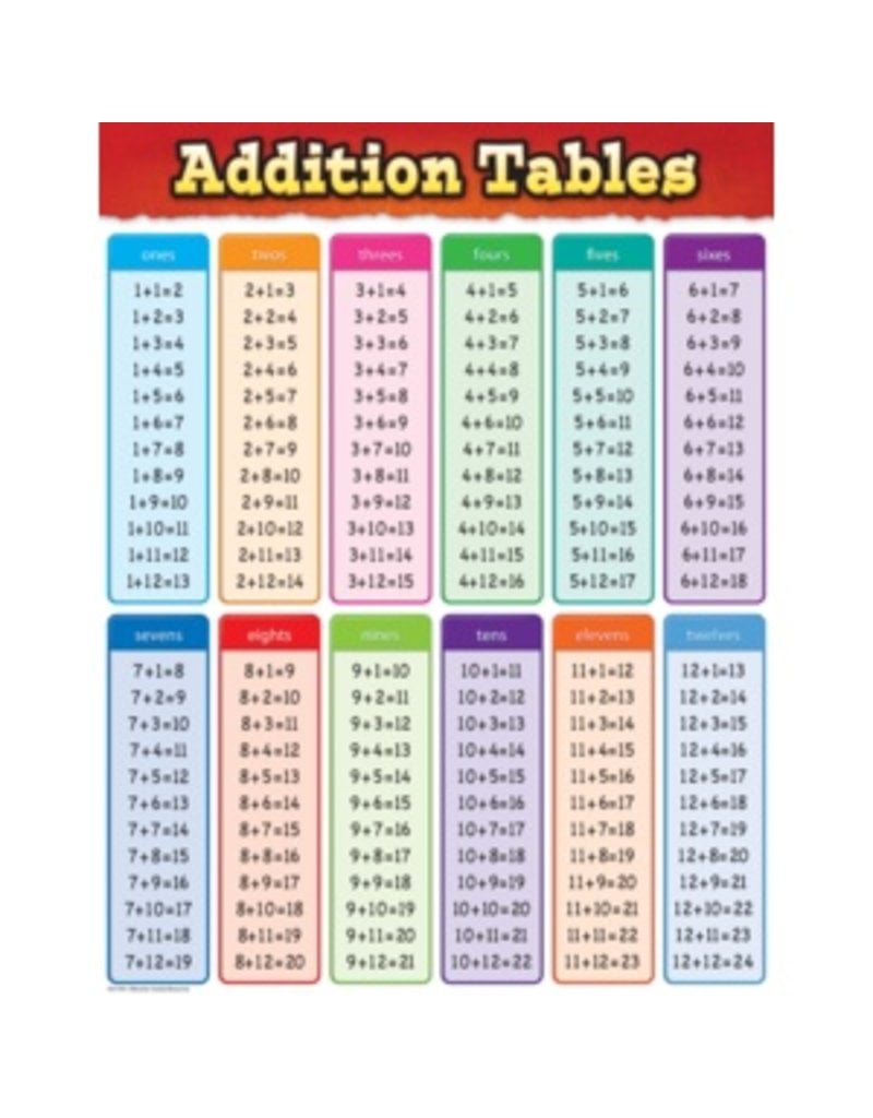 Addition Tables Chart