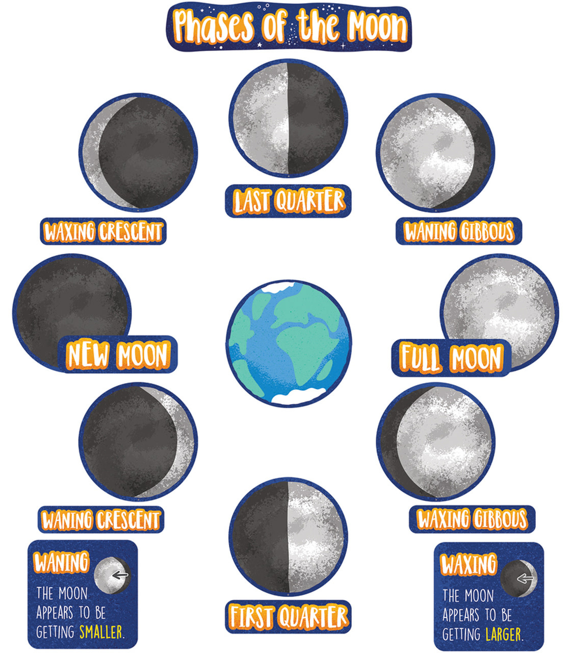 Phases of the Moon Mini Bulletin Board - Tools 4 Teaching