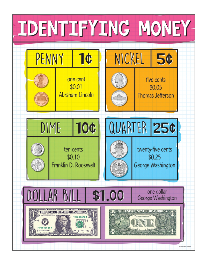 Identifying Money Chart