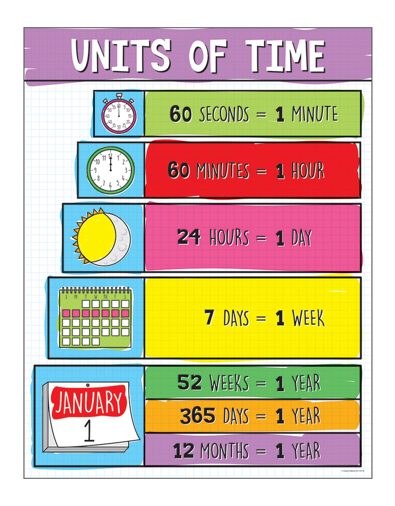 Units of Time Chart Tools 4 Teaching