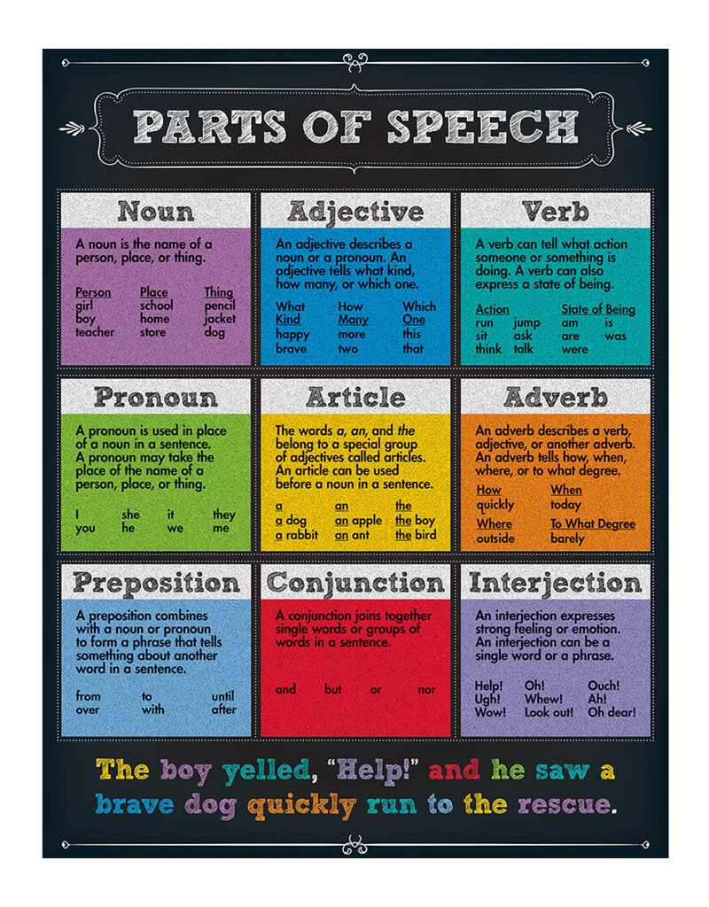 Parts of Speech Chart Grade 4-8