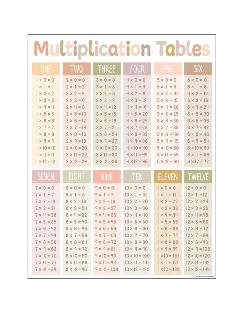 Terrazzo Tones Multiplication Tables Chart