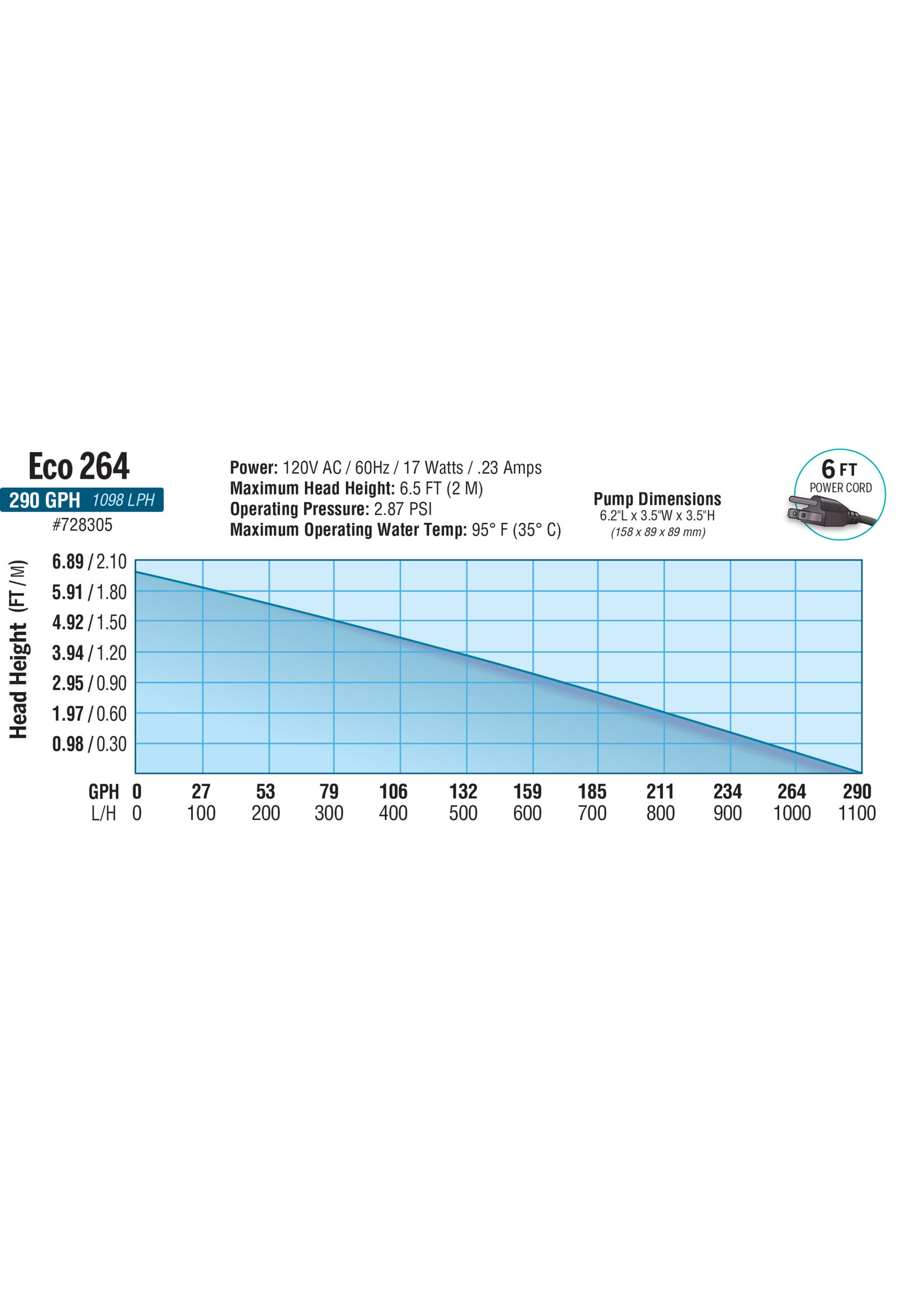 Eco Plus EcoPlus Eco 264 Fixed Flow Submersible/Inline Pump 290 GPH (18/Cs)