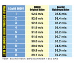 Guarder Guarder HI CAPA Performance Upgrade Valve