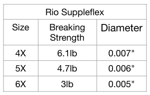 Rio Products Suppleflex Tippet 5X 4.7lb / 2.1kg For Fly Fishing