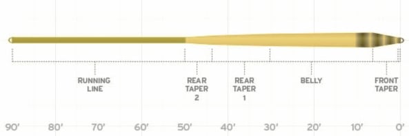 406 Fly Line - Double Taper (DT) Made in the US by Scientific Anglers.