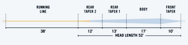 Rio Technical Trout Premier Fly Line