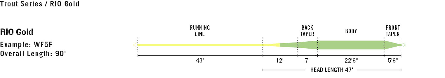 Rio Premier Gold Fly Line