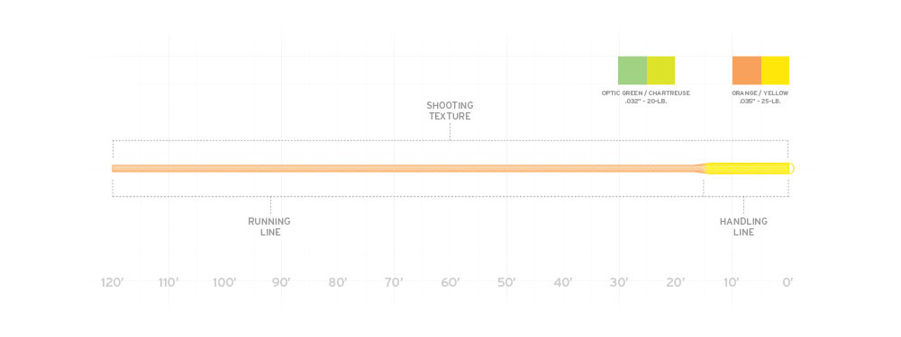 Scientific Anglers Textured Shooting Line .032" - 20lb