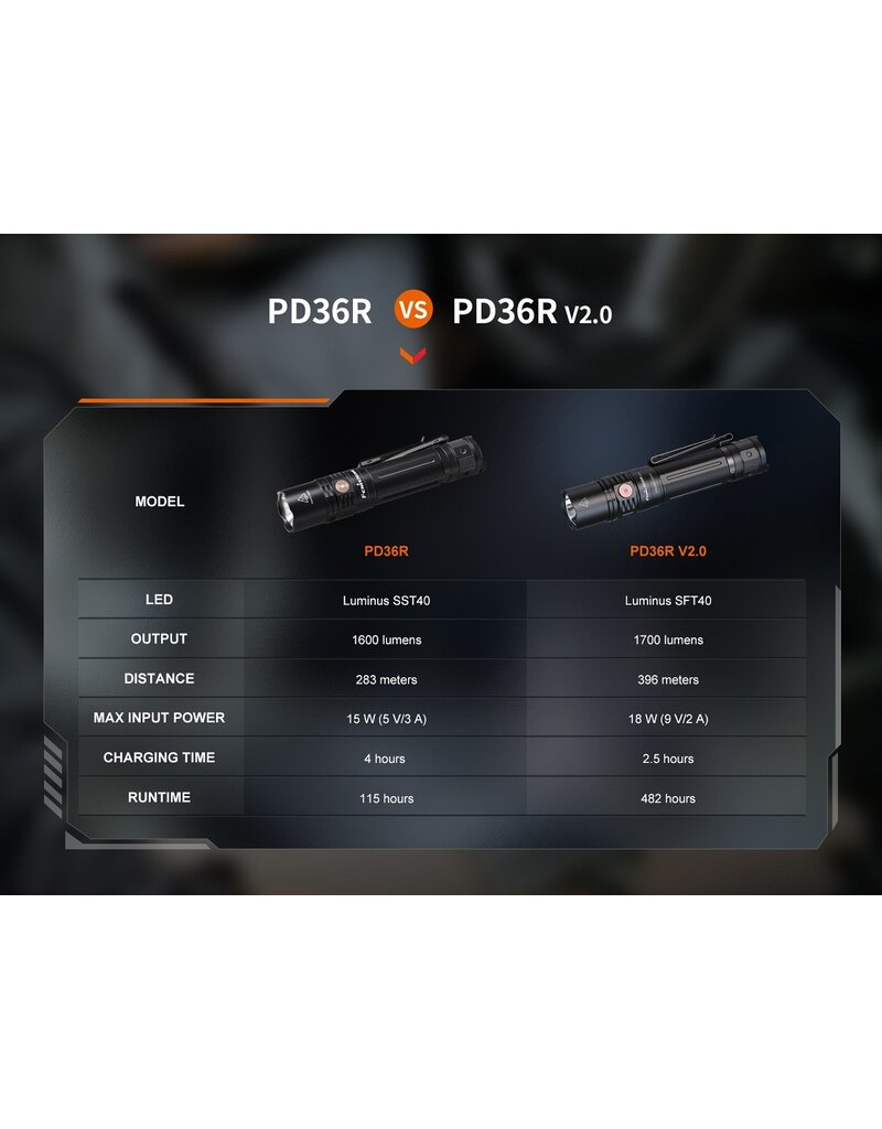 Fenix PD36R V2.0 Compact Rechargeable Tactical Flashlight