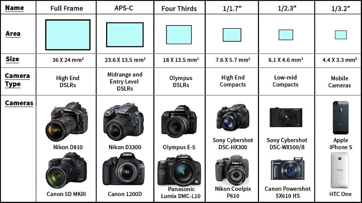 Digital Imaging - Pixels & Sensors