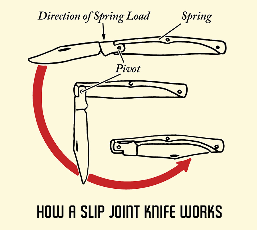 Slip Joint Mechanisms Explained: The Elegant Simplicity of Traditional Knife Engineering