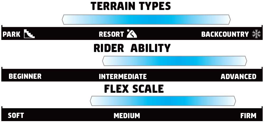 Versatile snowboard for intermediate and advanced riders with a medium firm flex