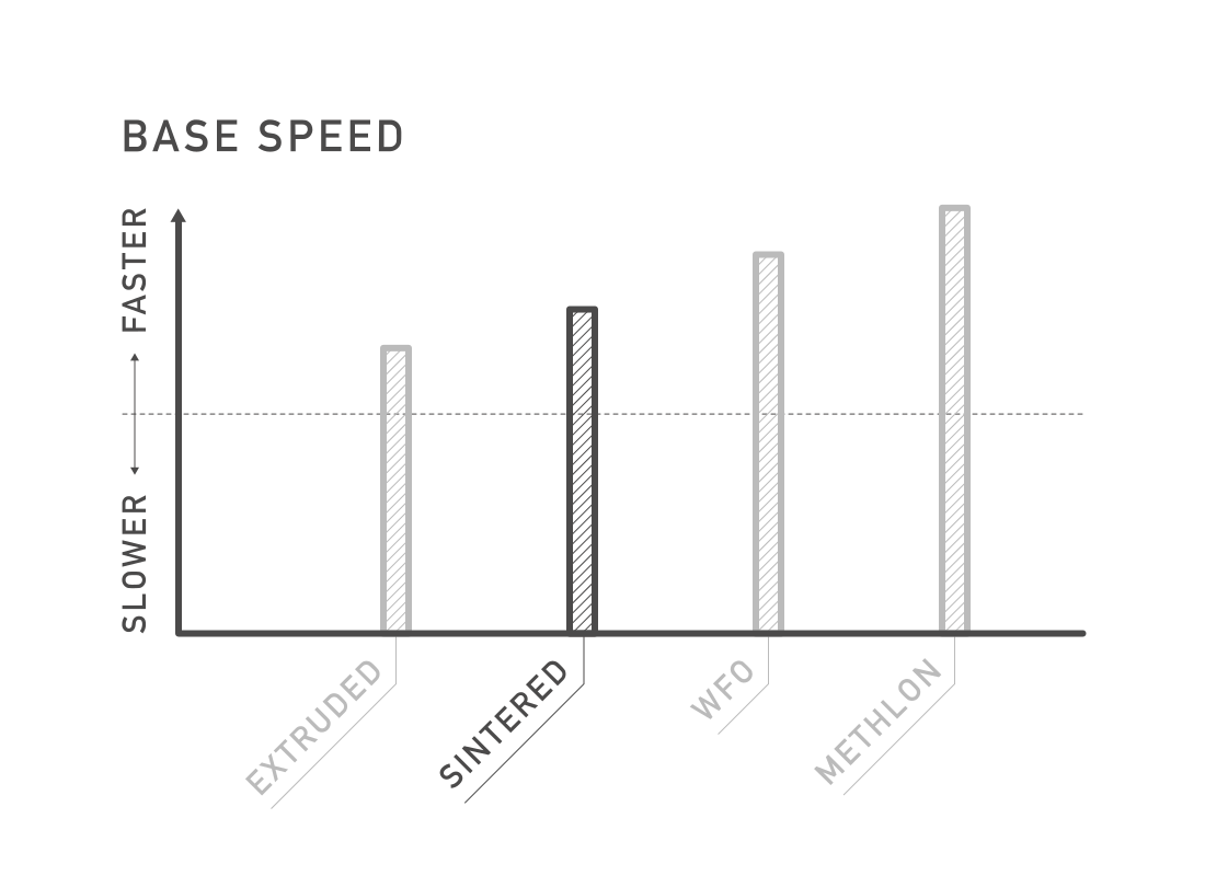 Sintered Base is durable and highly porous, providing added durability and superior wax absorption for greater overall glide