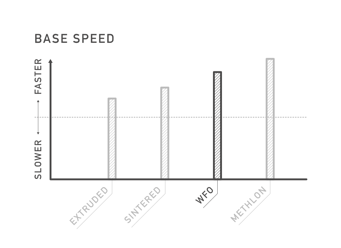 Sintered WFO Base infuses specially formulated wax deep into the pores of the extra-absorbent, high-density recycled sintered material, making it ultradurable for riding all season in any condition