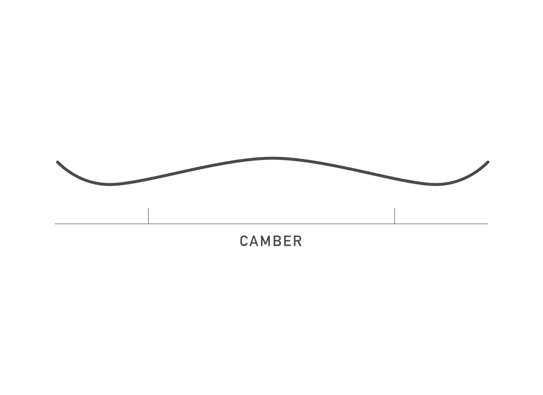 A Camber Bend promotes powerful turns and poppy precision, offering snappy suspension with weight distributed evenly across the entire board for smooth, continuous edge control from tip to tail