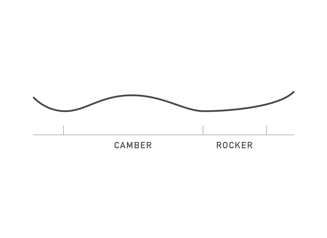 Directional Camber Bend has camber under both feet for stability through deep-diving turns and variable conditions and a rockered nose that adds lift for increased float