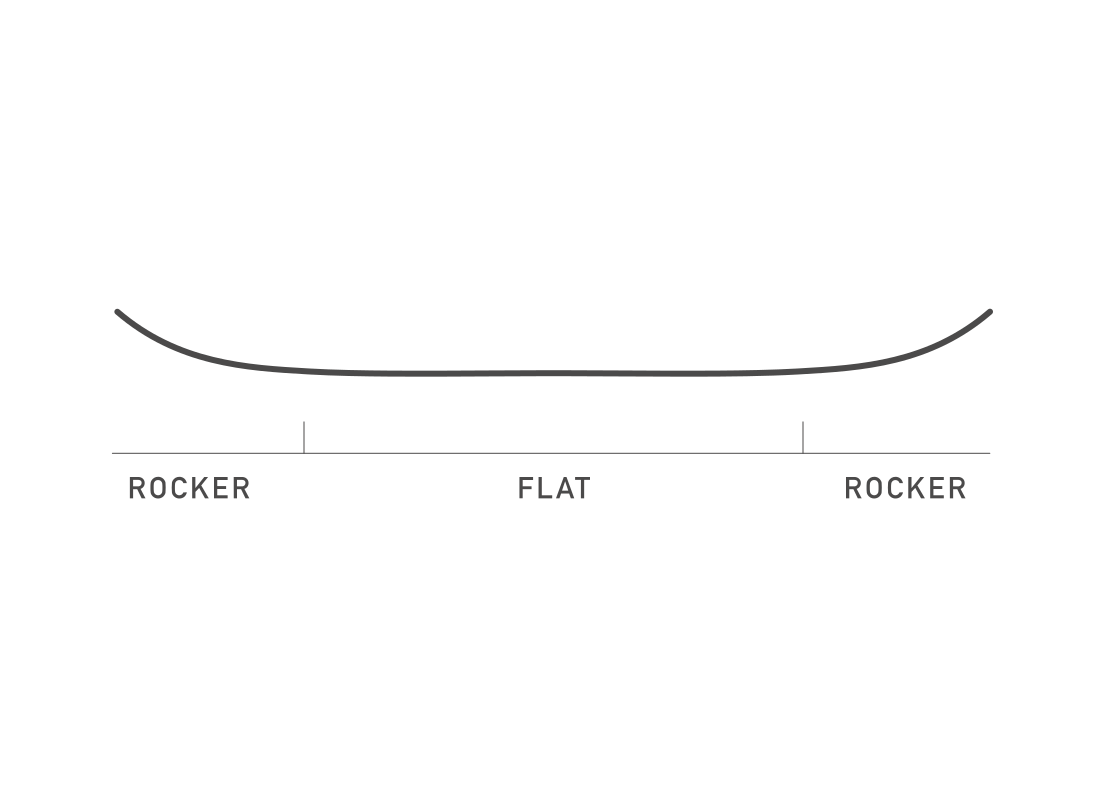 Flat Top Bend provides stability, balance, and continuous edge control helping the tip and tail kick up for a catch-free and loose riding experience