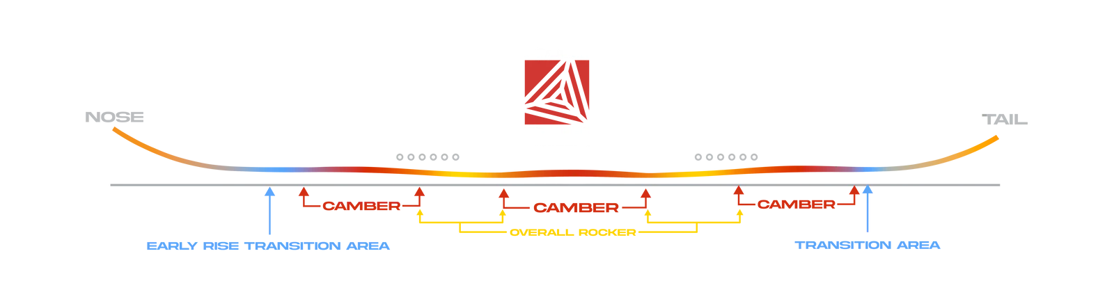 Triple Camber Hybrid profile