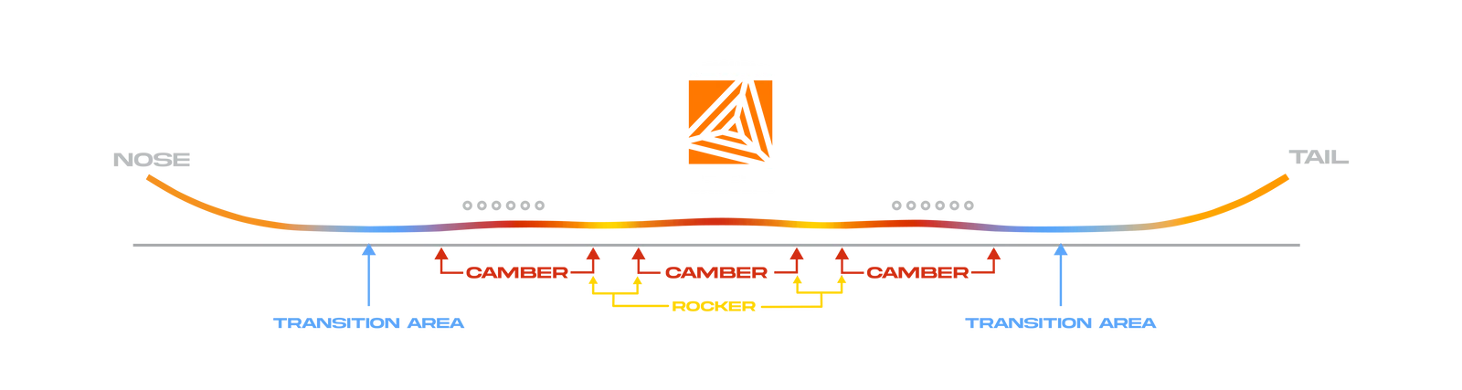 Recurve Triple Camber profile