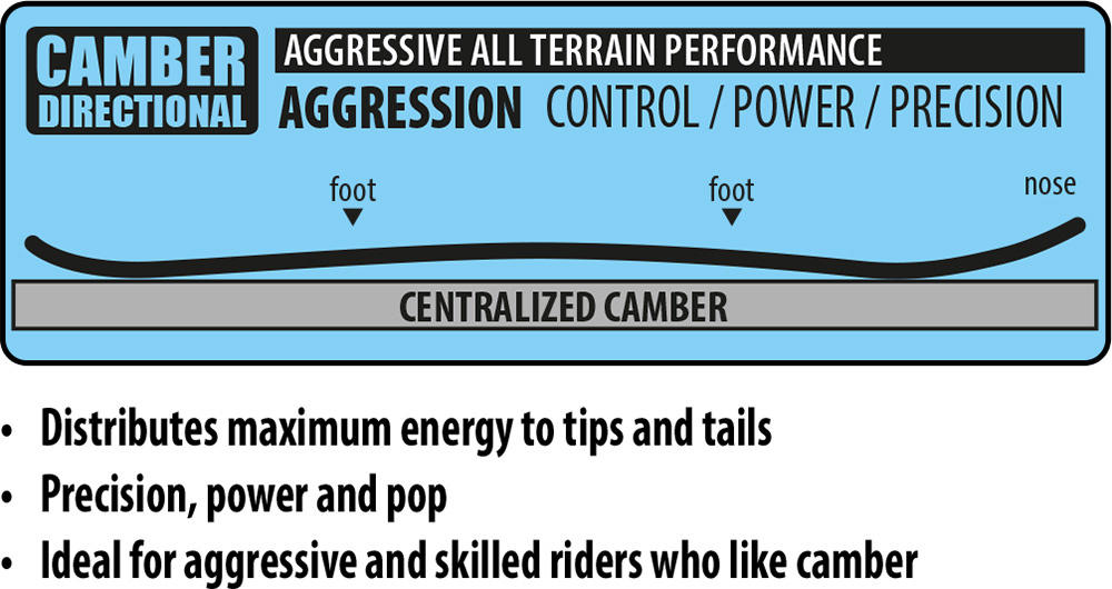 Built with Directional Camber profile.