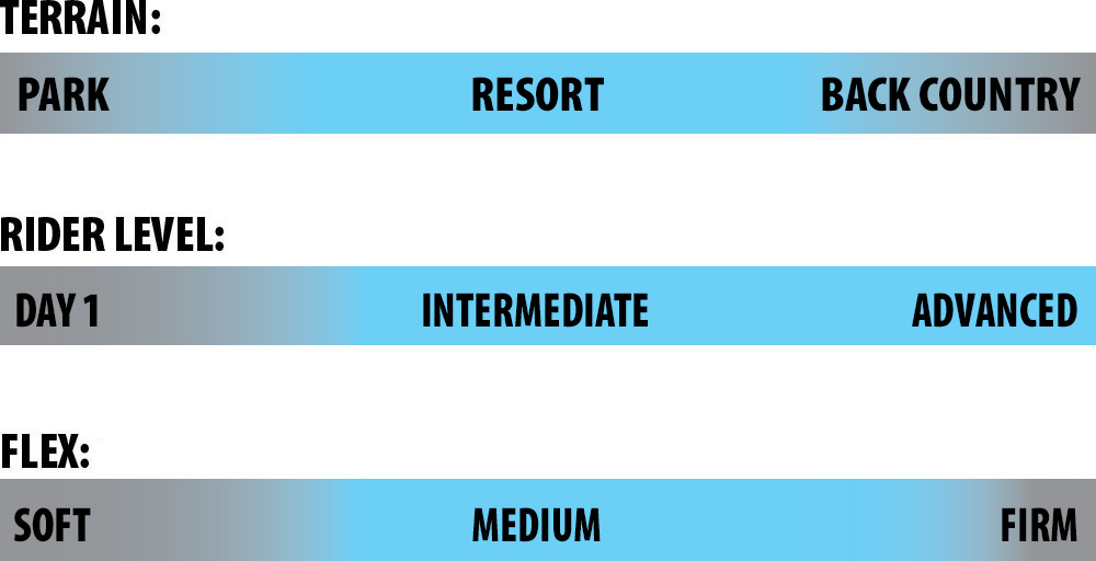 Resort snowboard for intermediate and advanced riders with a medium flex