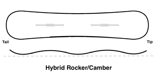 Hybrid profile