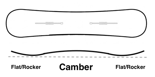 Camber with rocker tip/tail profile
