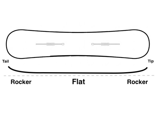 Flat/Rocker profile