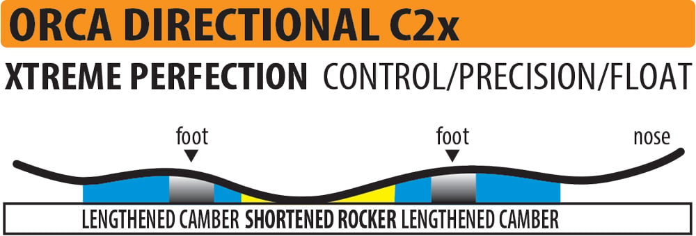 Directional C2x profile