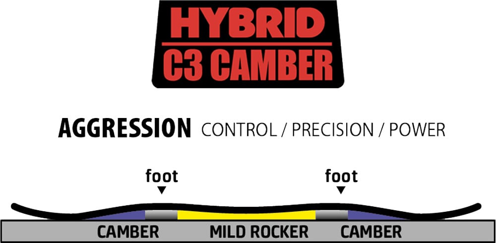 Hybrid C3 profile