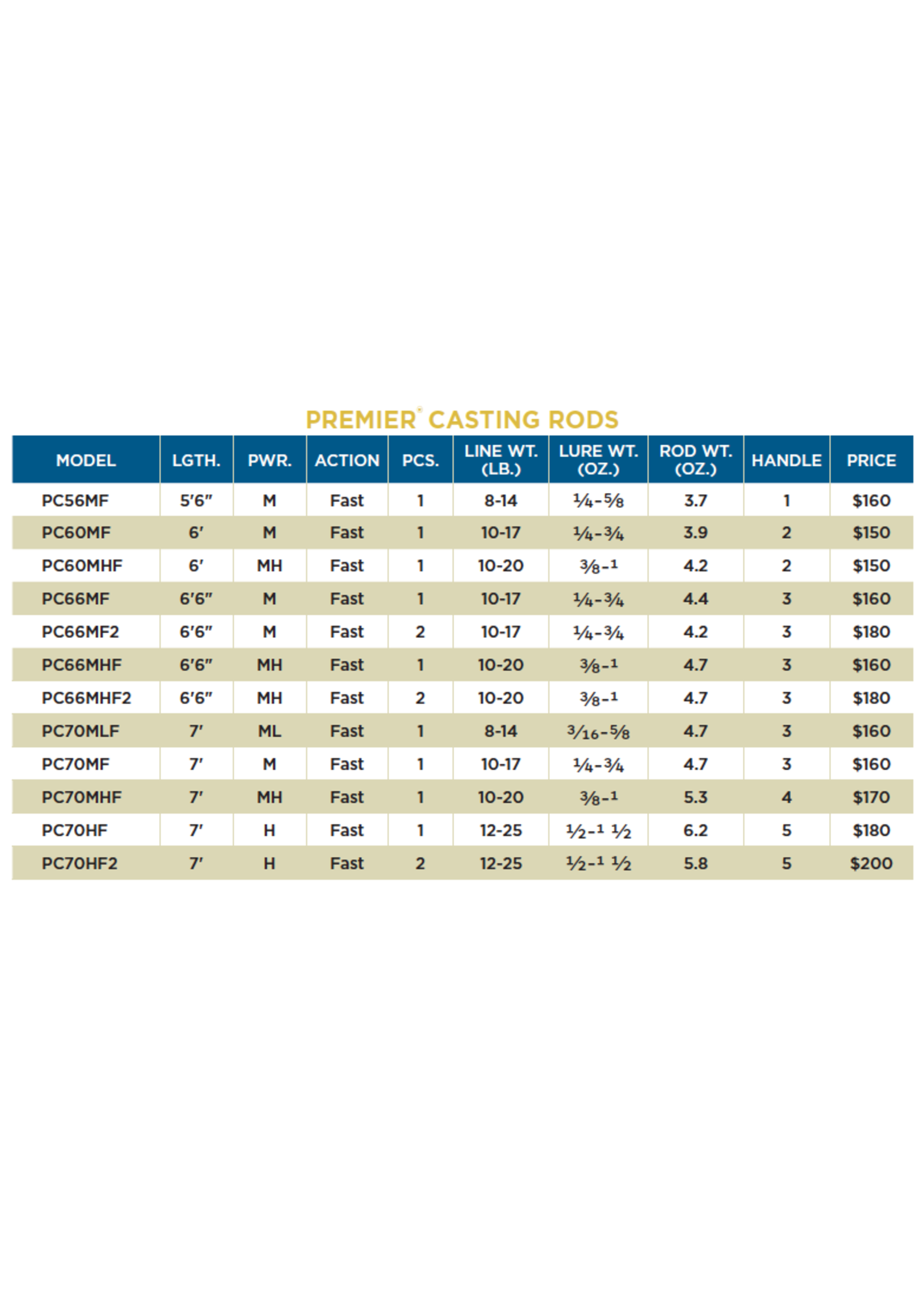 St. Croix St. Croix Premier Casting Rods (Retired Model)