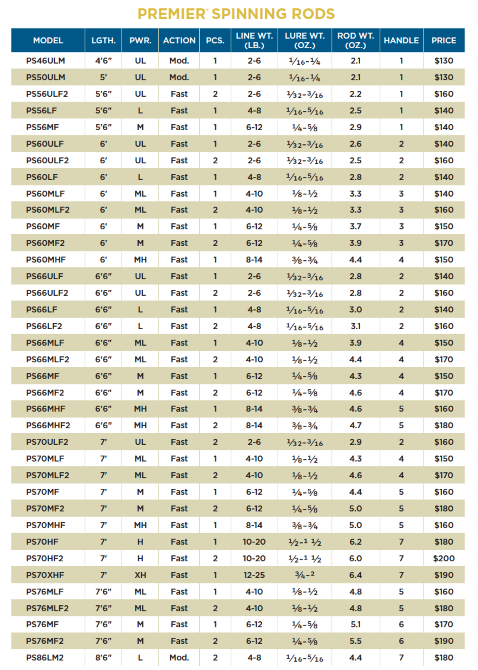 St. Croix St. Croix Premier Spinning Rod (Retired Model)