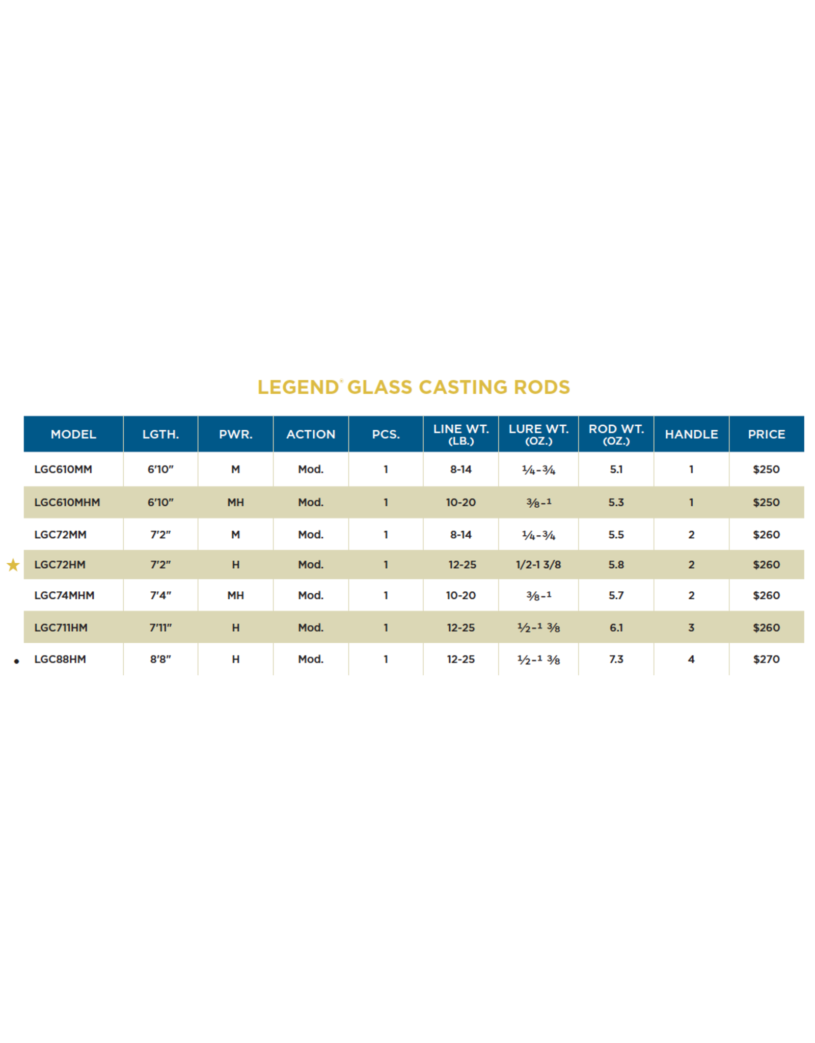 St. Croix LegendÂ® Glass Casting Rods